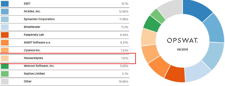 2019 Marktanteil von Windows Anti-Malware