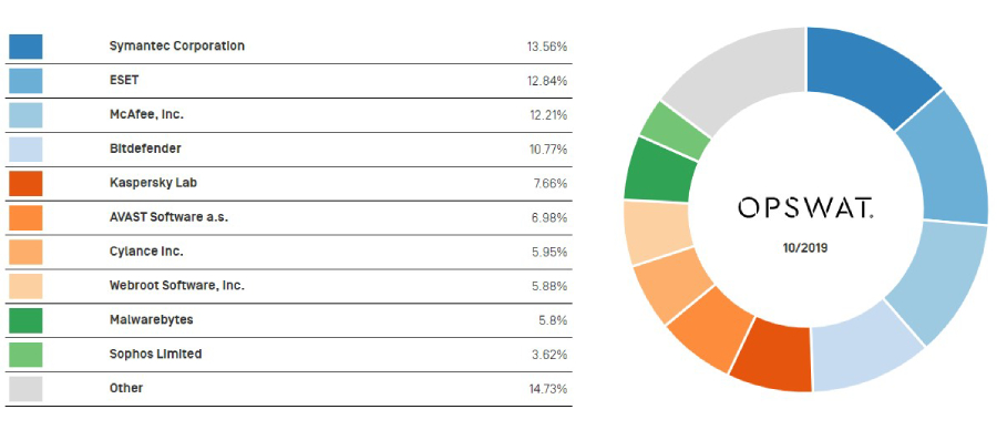  2019 Marktanteil von Windows Anti-Malware