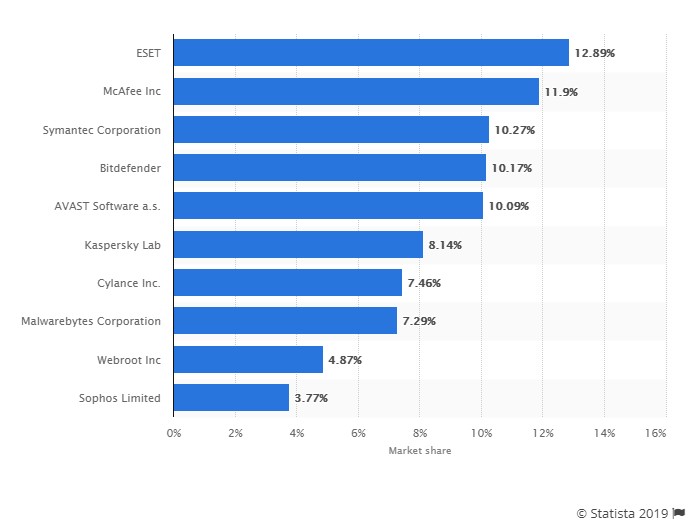  2019 Marktanteil von Windows Anti-Malware