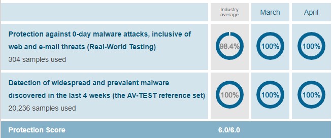 Pruebas de laboratorio de Trend Micro Antivirus.