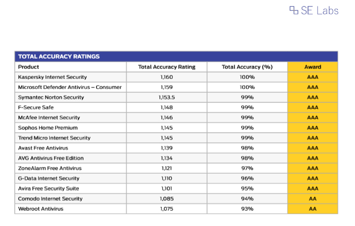 Résultats du laboratoire Norton Antivirus.