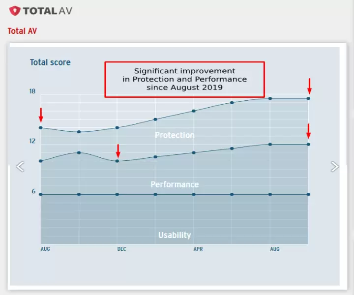 Total Av improvement.