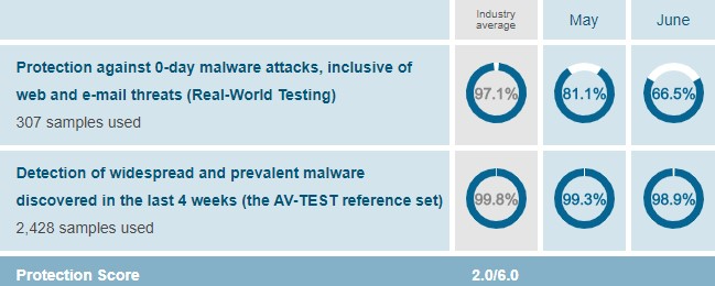 Pruebas de laboratorio de Webroot.