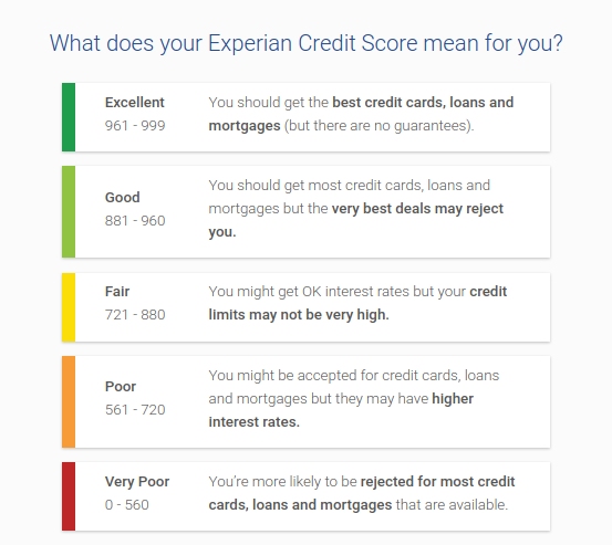 ProtectMyID Credit Scores Monitoring.